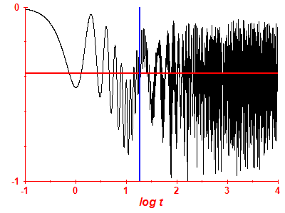 Survival probability log